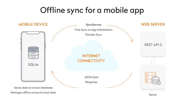 Plataforma móvil offline